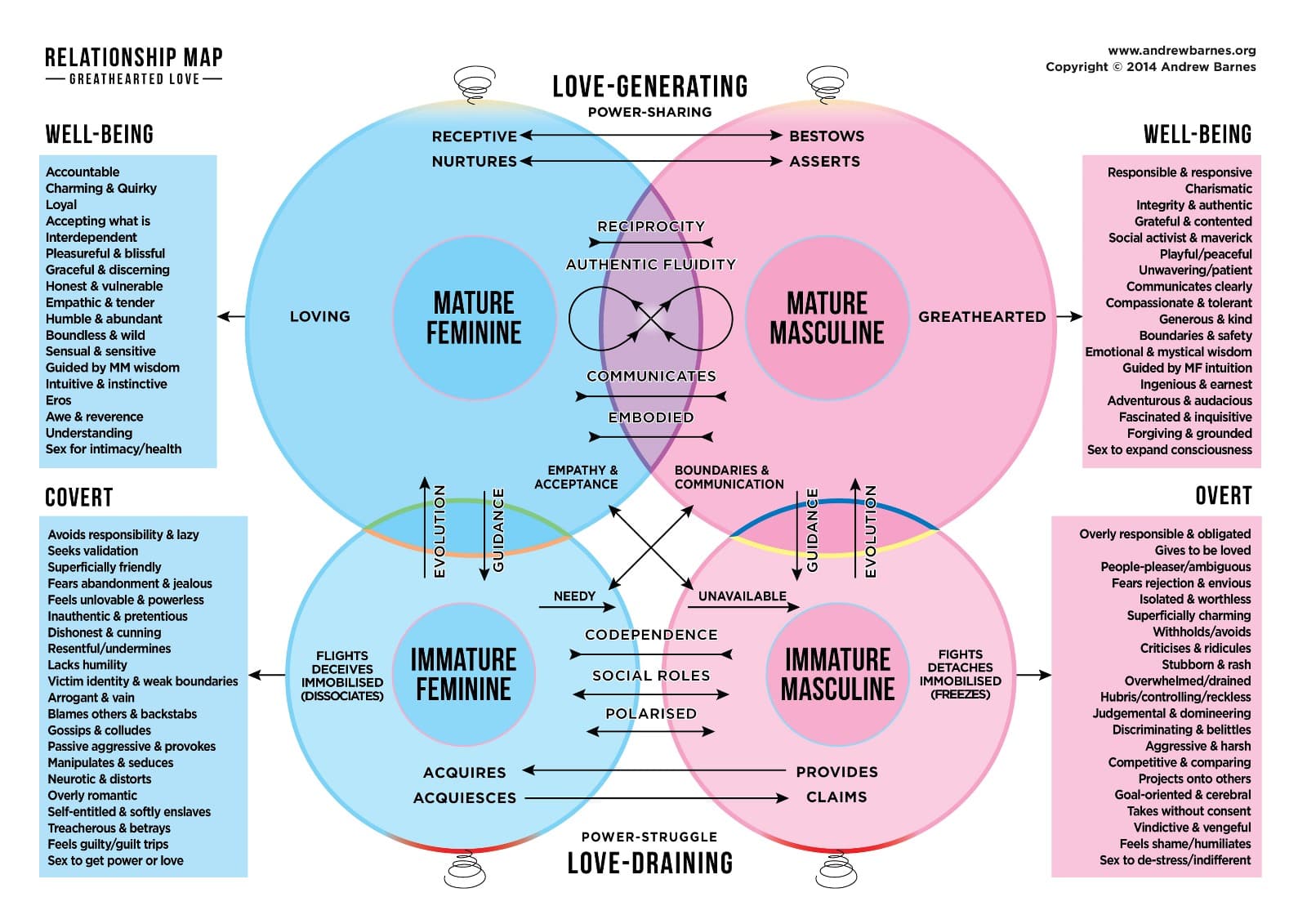 A diagram of Andrew Barnes' Relationship Map used on Tantra retreats.